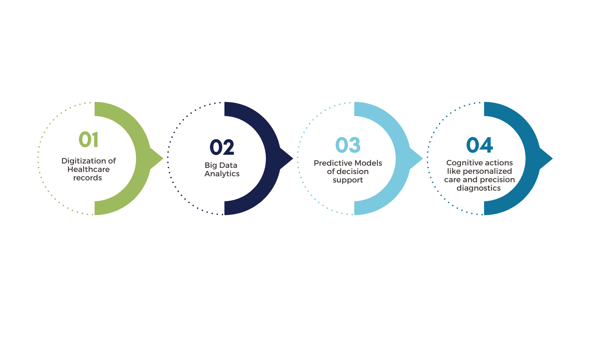 Stages of AI 