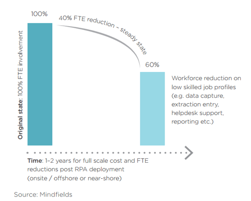 FTE impact post RPA implementation