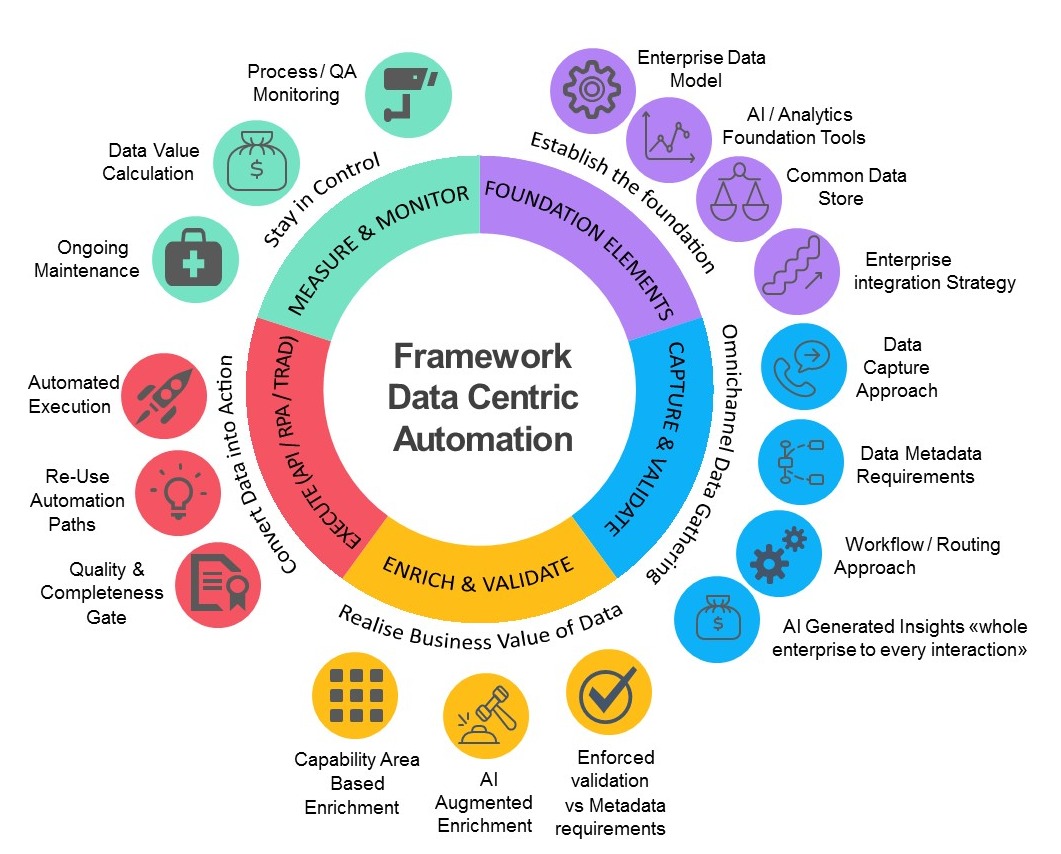 Datacentric automation framework vf