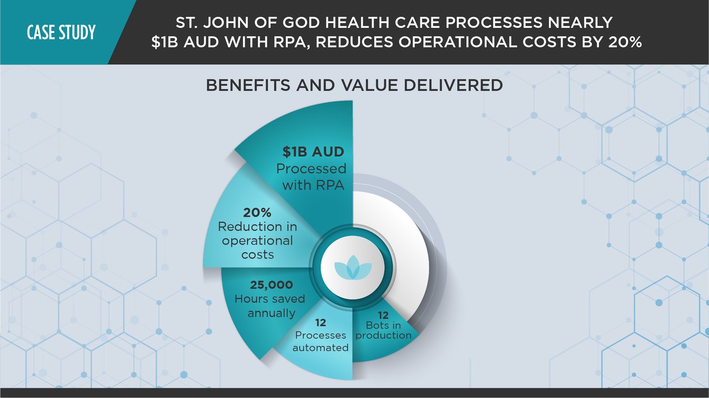 Case Study of St. John of God Health Care using Automation Anywhere