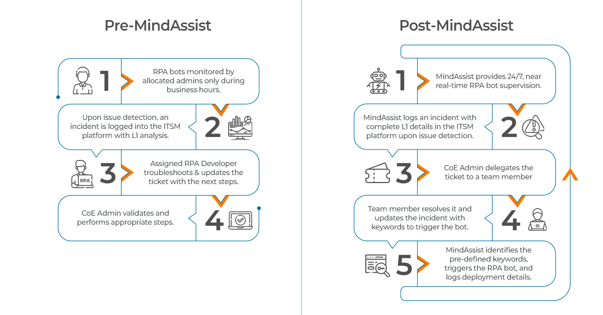 Pre-and-post-mind-assist