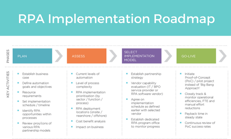 RPA Implementation Roadmap