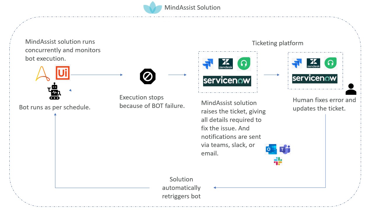 mindassist-solution-flow